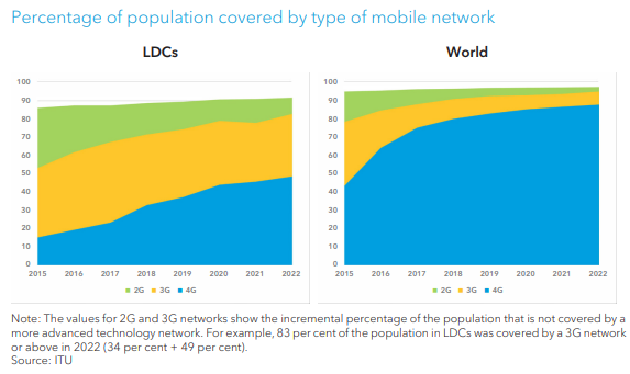 Dois gráficos que demonstram o alcance da cobertura da rede móvel em porcentagem, à esquerda nos países menos desenvolvidos, e à direita no restante do mundo. Gráfico sobre a disparidade entre o uso de internet entre pessoas dos países menos desenvolvidos e o restante do mundo - Dia Mundial das Telecomunicações e da Sociedade da Informação