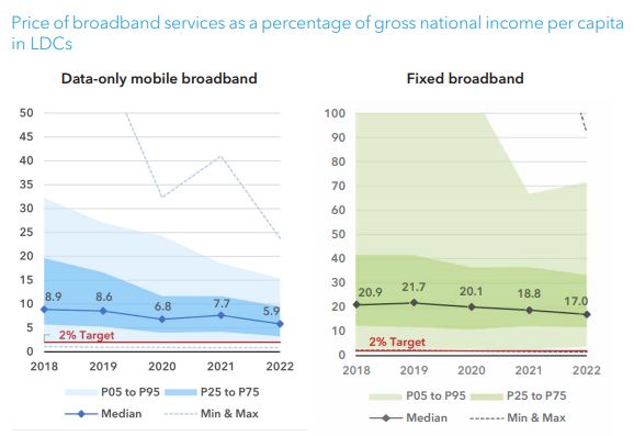 Dois gráficos que representam a proporção que o valor de um plano de internet banda larga ocupa no salário de uma pessoa nos países menos desenvolvidos.