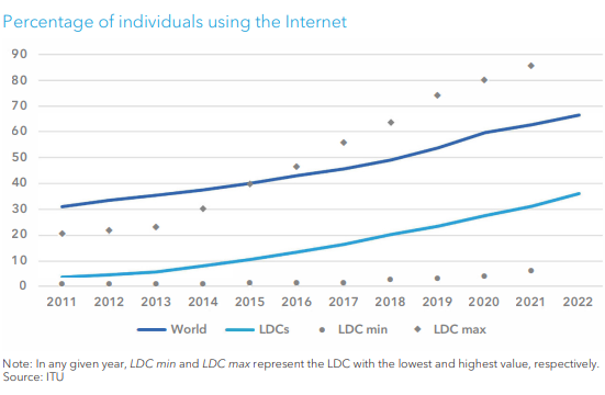 Gráfico sobre a disparidade entre o uso de internet entre pessoas dos países menos desenvolvidos e o restante do mundo - Dia Mundial das Telecomunicações e da Sociedade da Informação